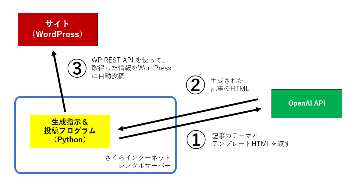 ChatGPTが生成した記事をWordPressサイトに自動で投稿する機能の全体像