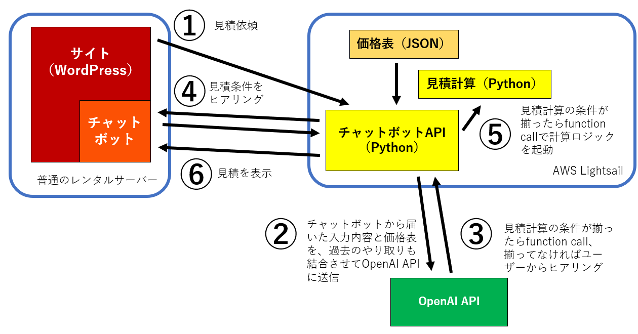 チャットボット型見積シミュレータの全体像